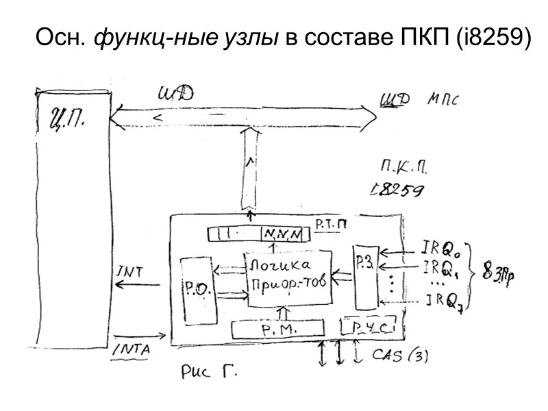 Осн. функц-ные узлы в составе ПКП (i8259)